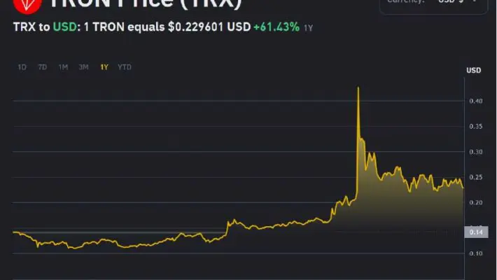 According to Binance, TRX currently trades for around $0.2257 per token as of February 27th.