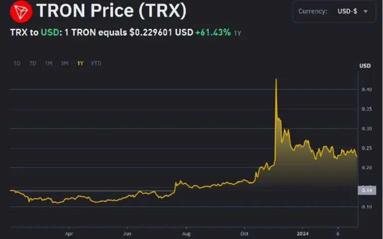 According to Binance, TRX currently trades for around $0.2257 per token as of February 27th.