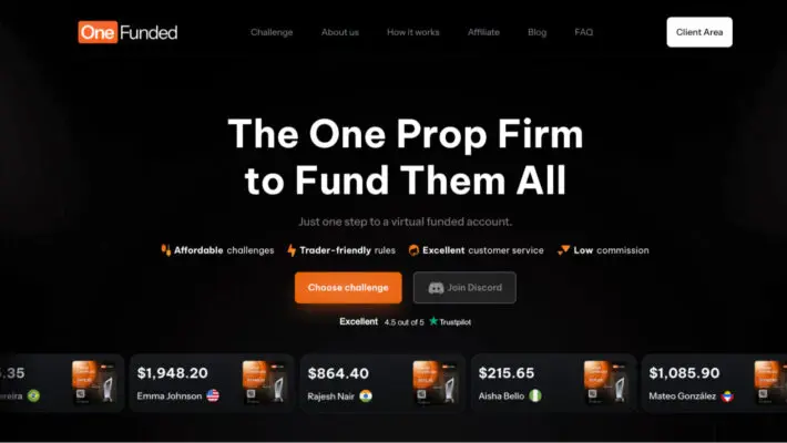 Getting access to trading capital without risking your own money is the promise every prop firm makes. The reality is more complicated. With thousands of firms operating globally and the majority of traders failing to reach payout stages, picking the wrong firm means wasted fees and frustration.