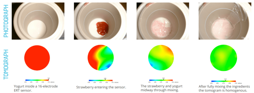 Comparison of a tomograph with a photograph captured during a yogurt mixing trial. The photographs show raw yoghurt mixed with strawberry confiture just prior to entering a 16-electrode ERT sensor array. The associated tomographs are still shots charting the mixing process from inside the sensor and monitor the eventual homogeneity of the yoghurt.&nbsp;